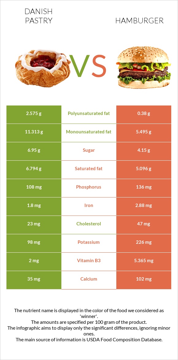 Danish pastry vs Hamburger infographic