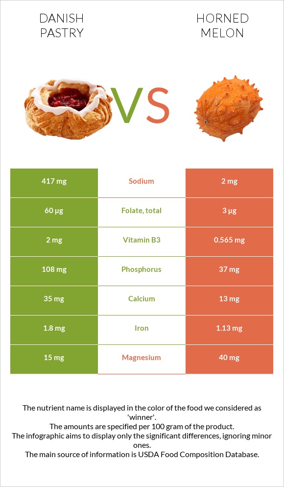 Danish pastry vs Horned melon infographic