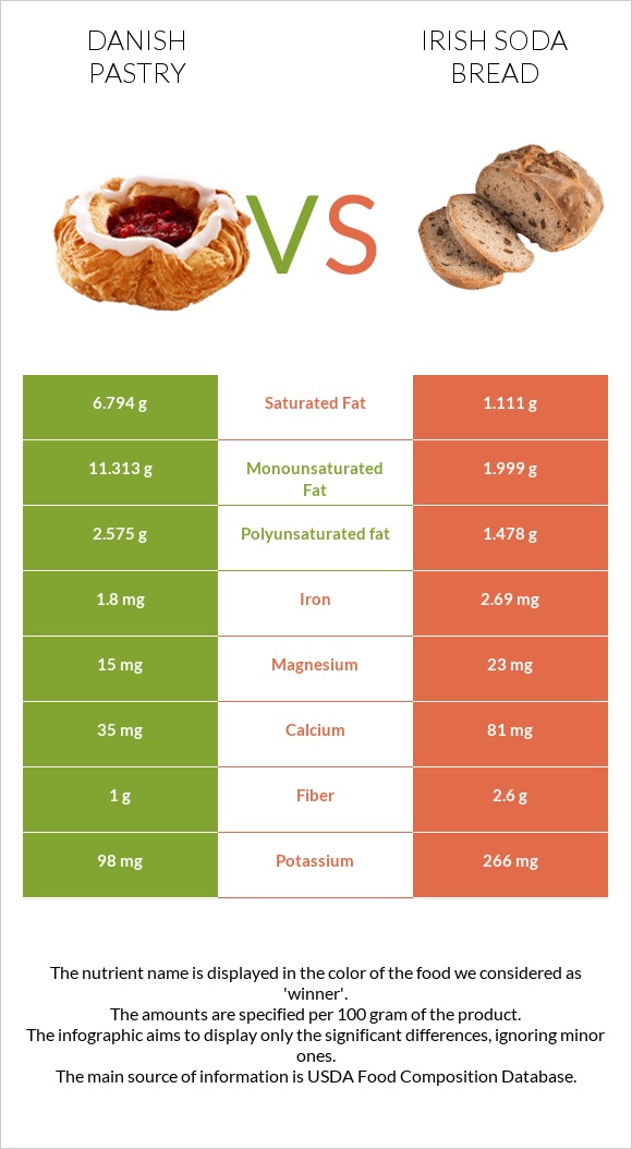 Դանիական խմորեղեն vs Irish soda bread infographic