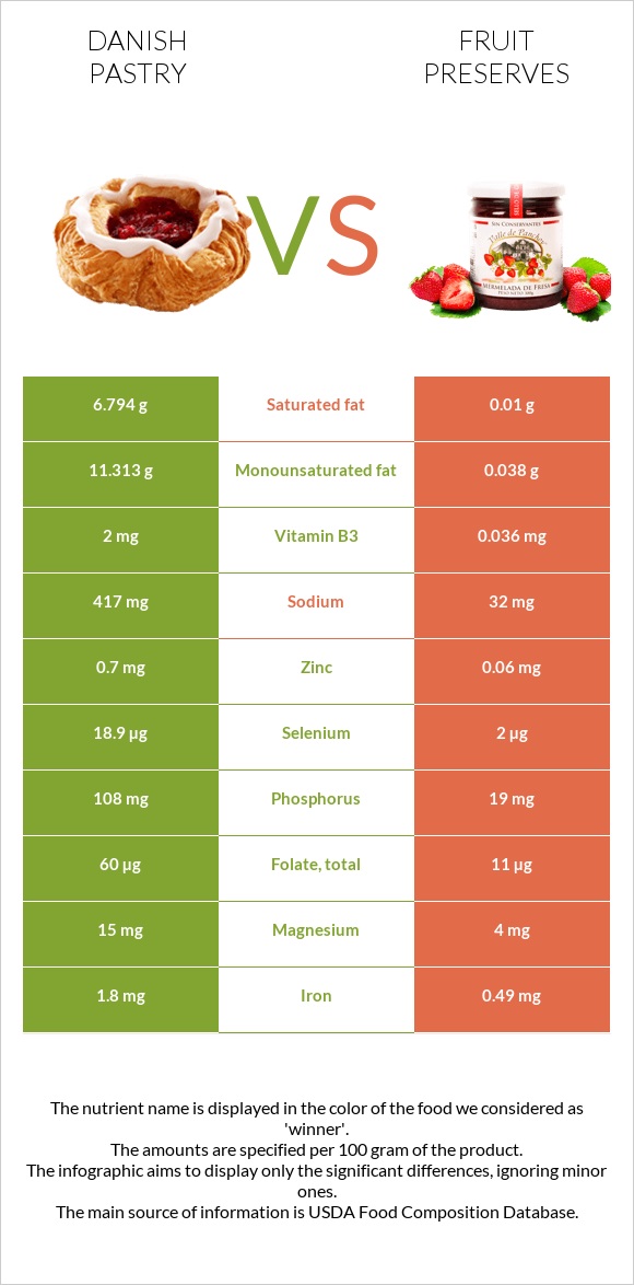 Danish pastry vs Fruit preserves infographic