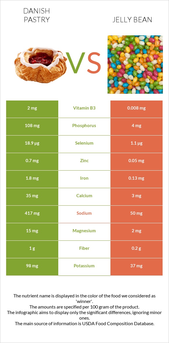 Danish pastry vs Jelly bean infographic