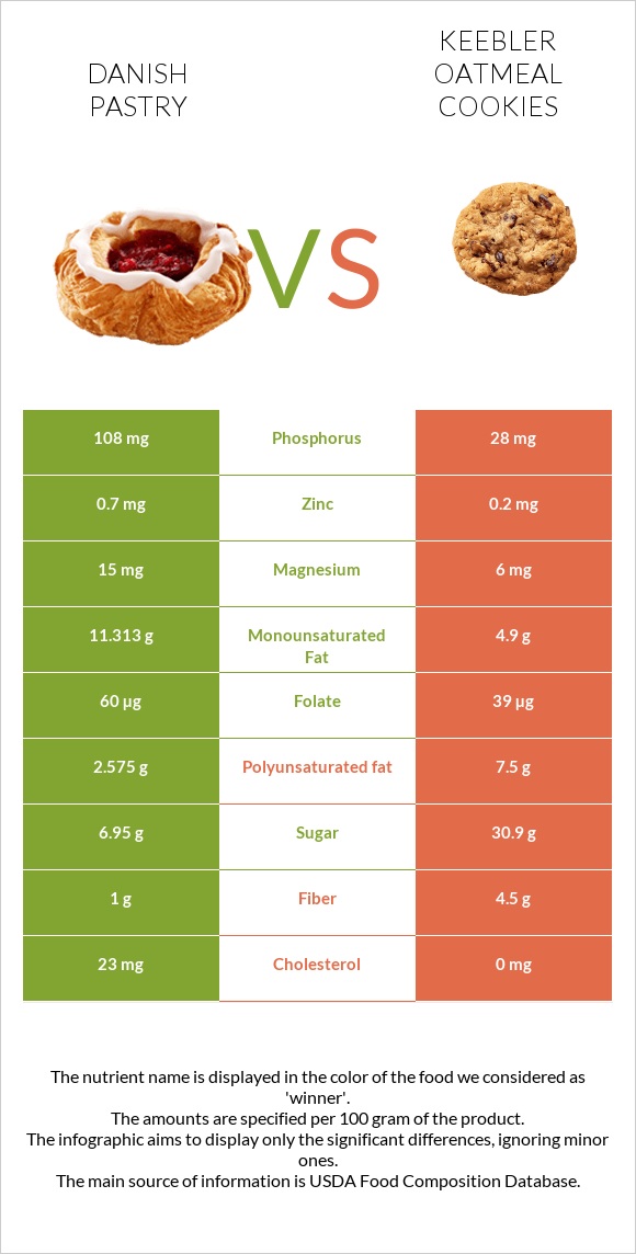 Danish pastry vs Keebler Oatmeal Cookies infographic