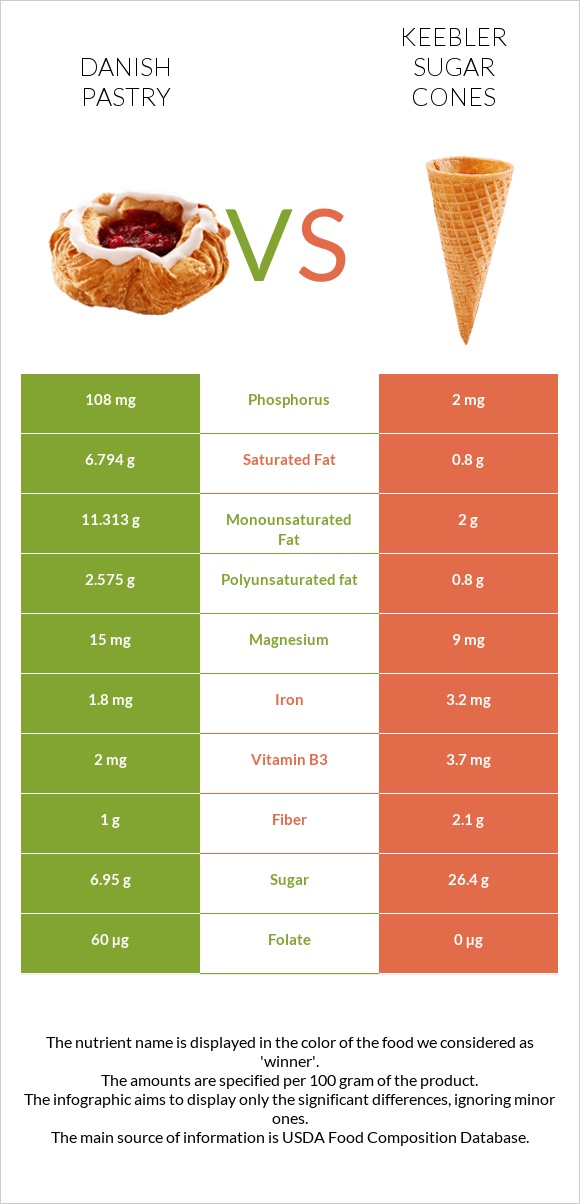 Danish pastry vs Keebler Sugar Cones infographic
