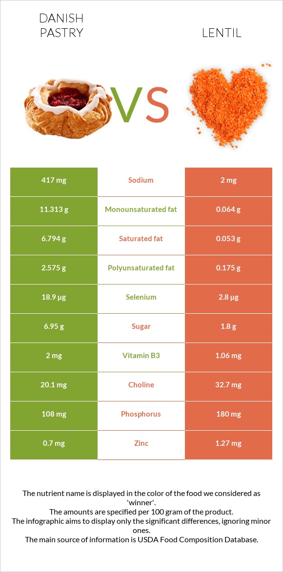 Դանիական խմորեղեն vs Ոսպ infographic