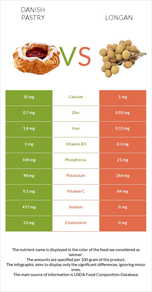 Danish pastry vs Longan infographic