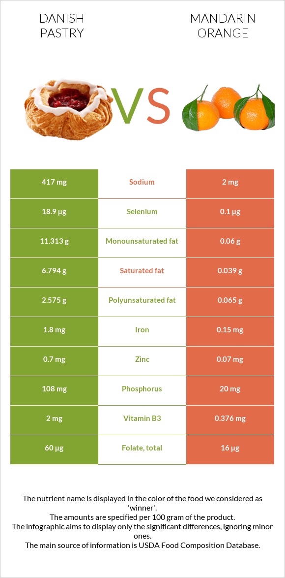 Danish pastry vs Mandarin orange infographic
