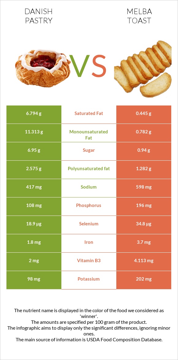 Դանիական խմորեղեն vs Melba toast infographic