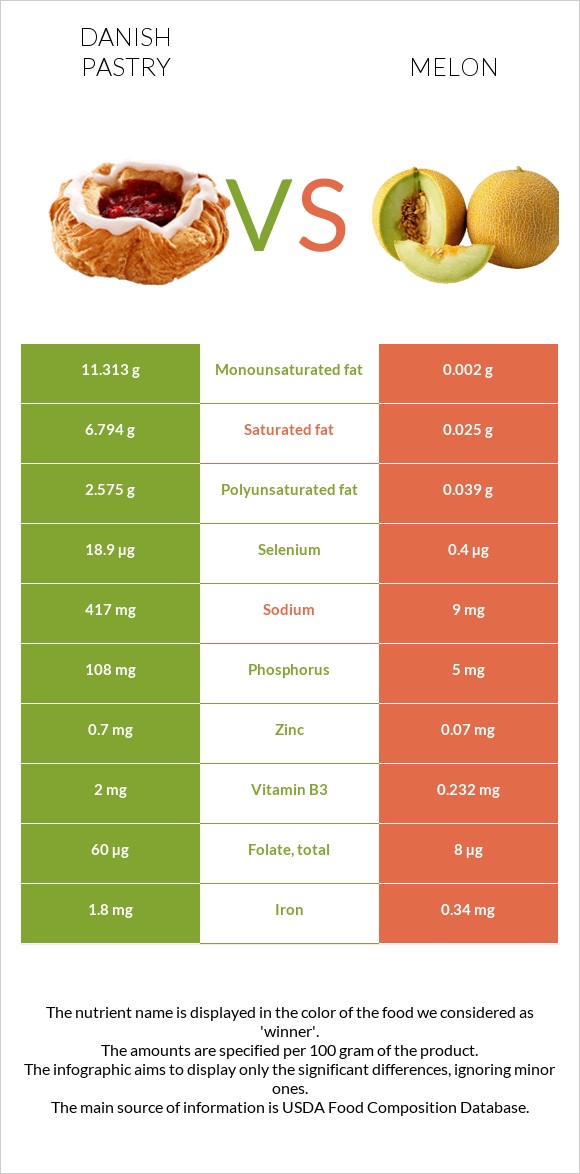 Դանիական խմորեղեն vs Սեխ infographic