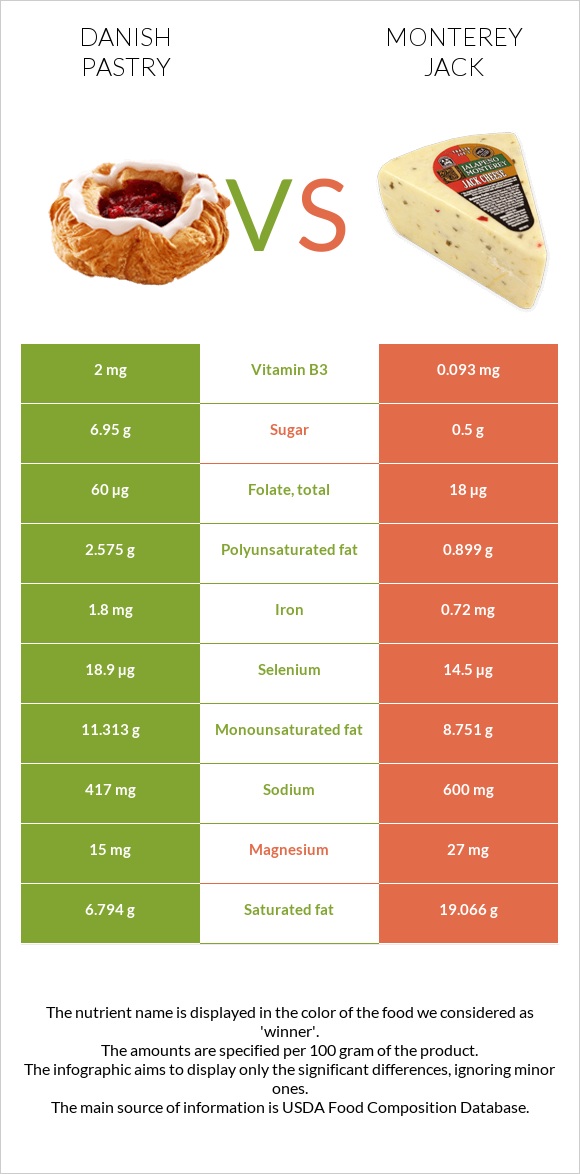 Danish pastry vs Monterey Jack infographic