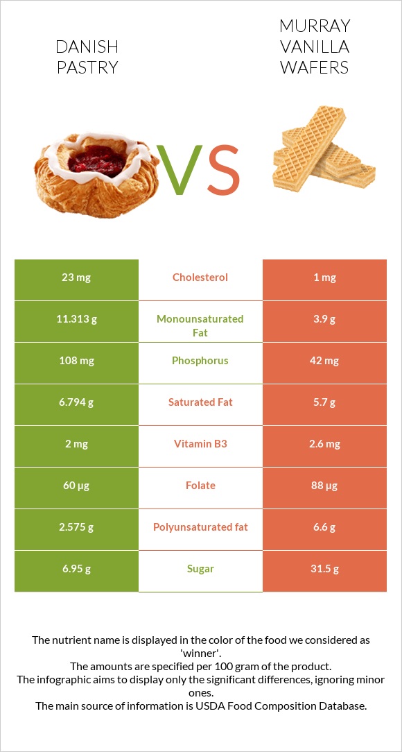 Danish pastry vs Murray Vanilla Wafers infographic