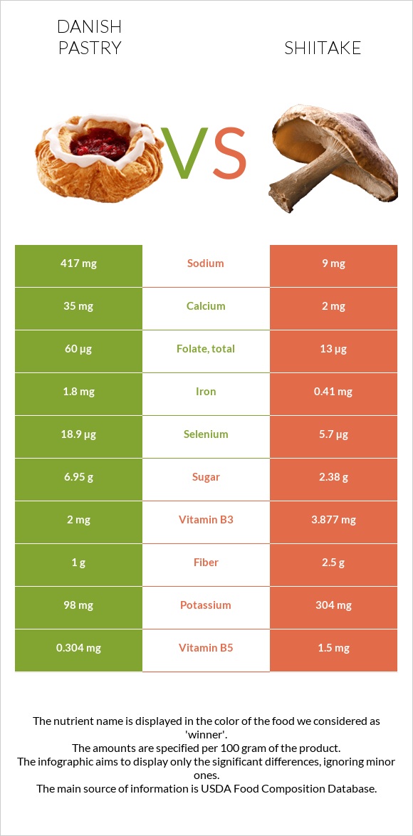 Danish pastry vs Shiitake infographic