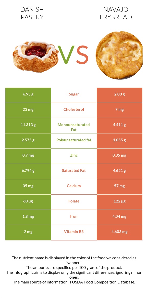 Danish pastry vs Navajo frybread infographic