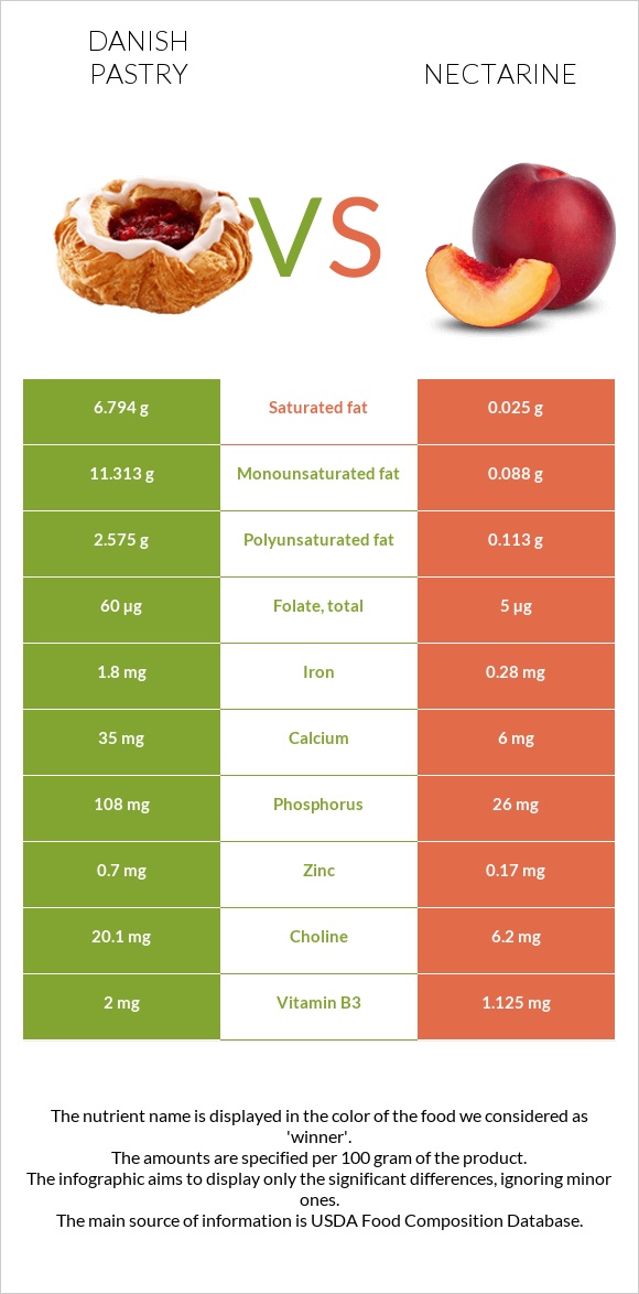 Դանիական խմորեղեն vs Nectarine infographic