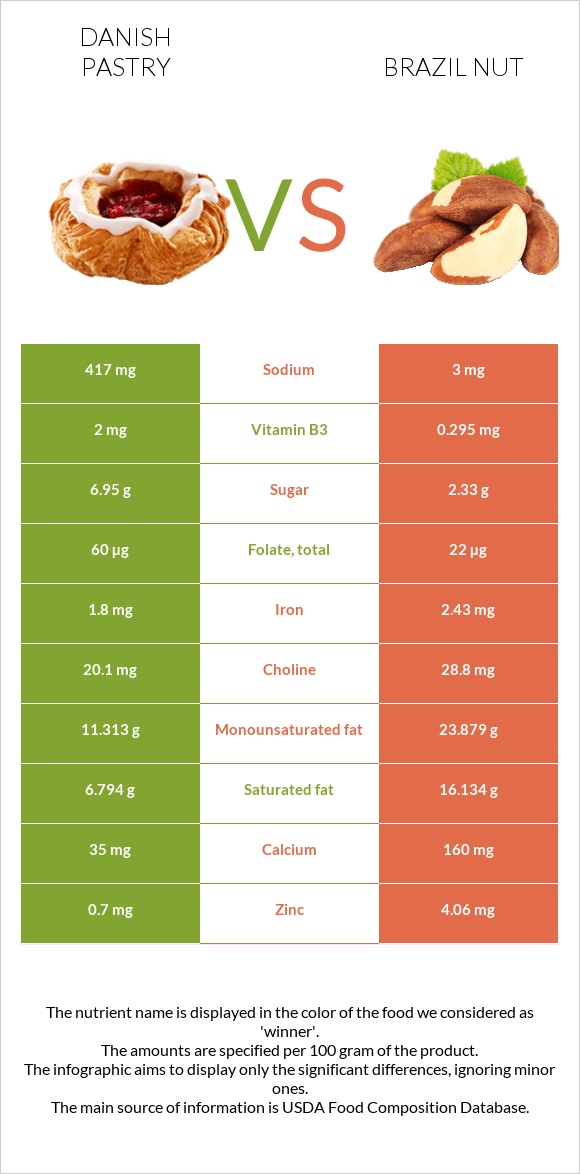 Դանիական խմորեղեն vs Բրազիլական ընկույզ infographic