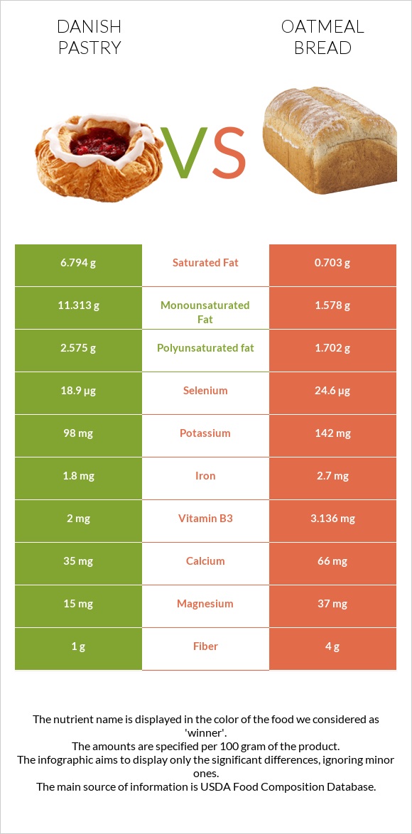 Դանիական խմորեղեն vs Oatmeal bread infographic