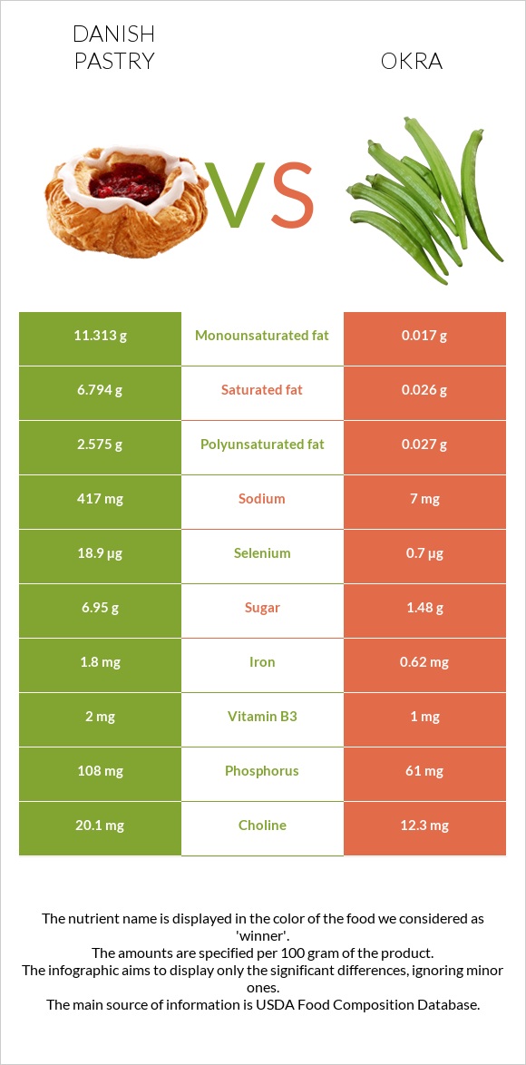 Danish pastry vs Okra infographic