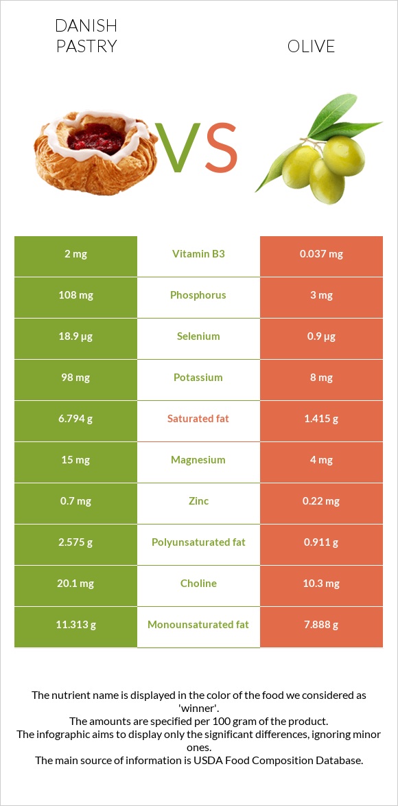 Danish pastry vs Olive infographic