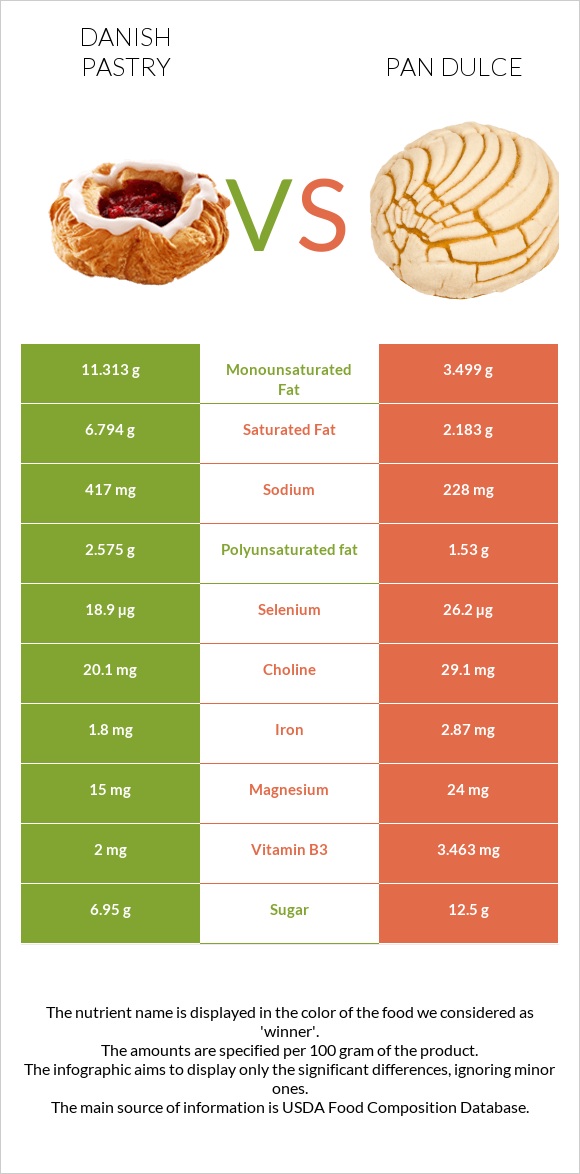 Դանիական խմորեղեն vs Pan dulce infographic