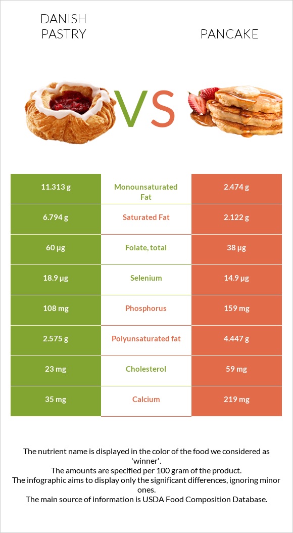 Danish pastry vs Pancake infographic