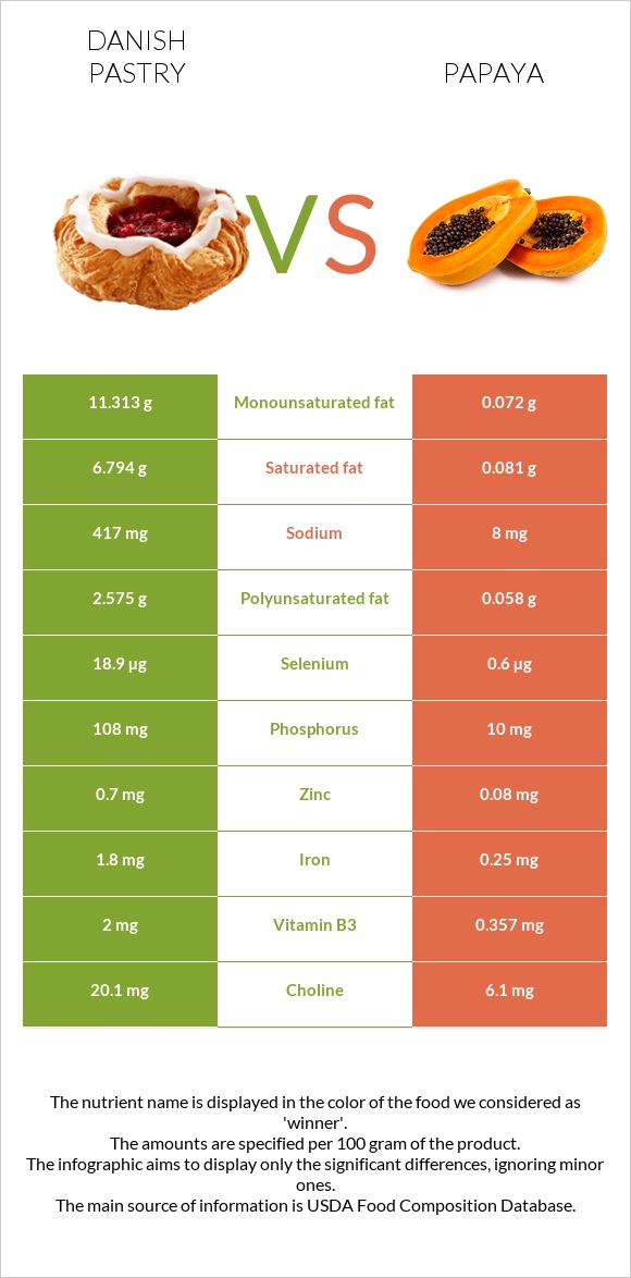 Danish pastry vs Papaya infographic