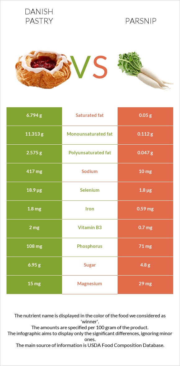 Danish pastry vs Parsnip infographic
