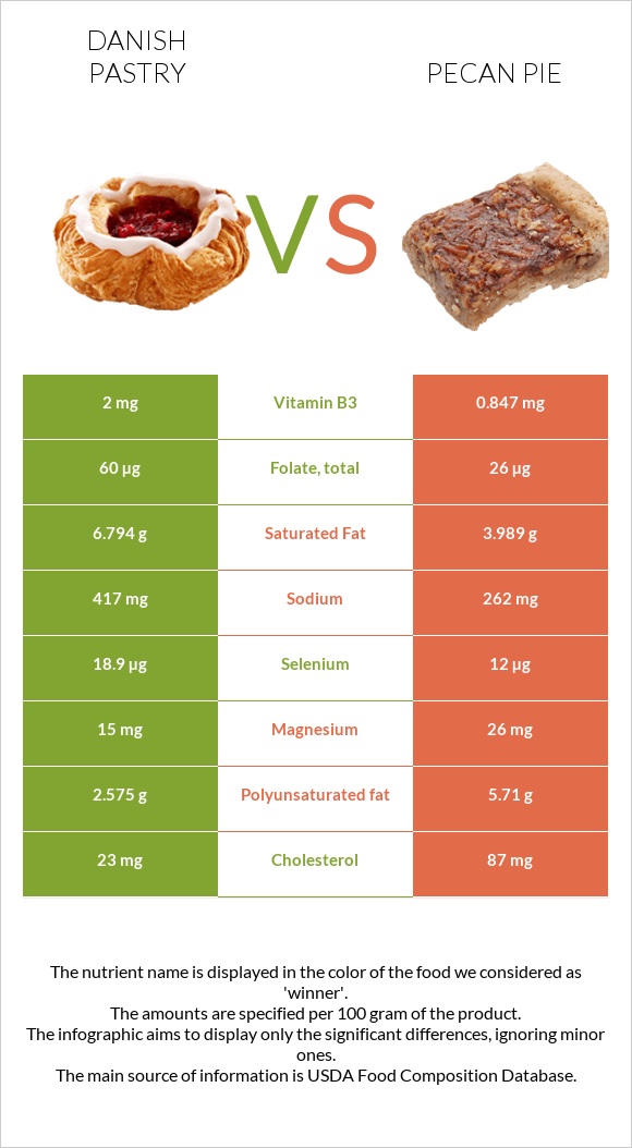 Danish pastry vs Pecan pie infographic