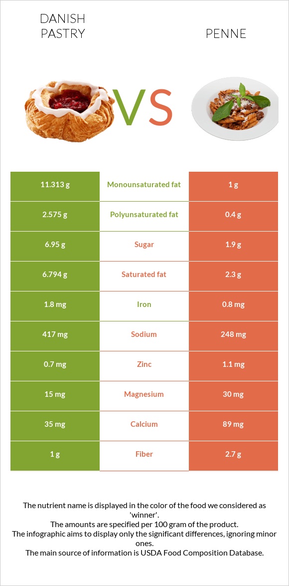 Դանիական խմորեղեն vs Պեննե infographic