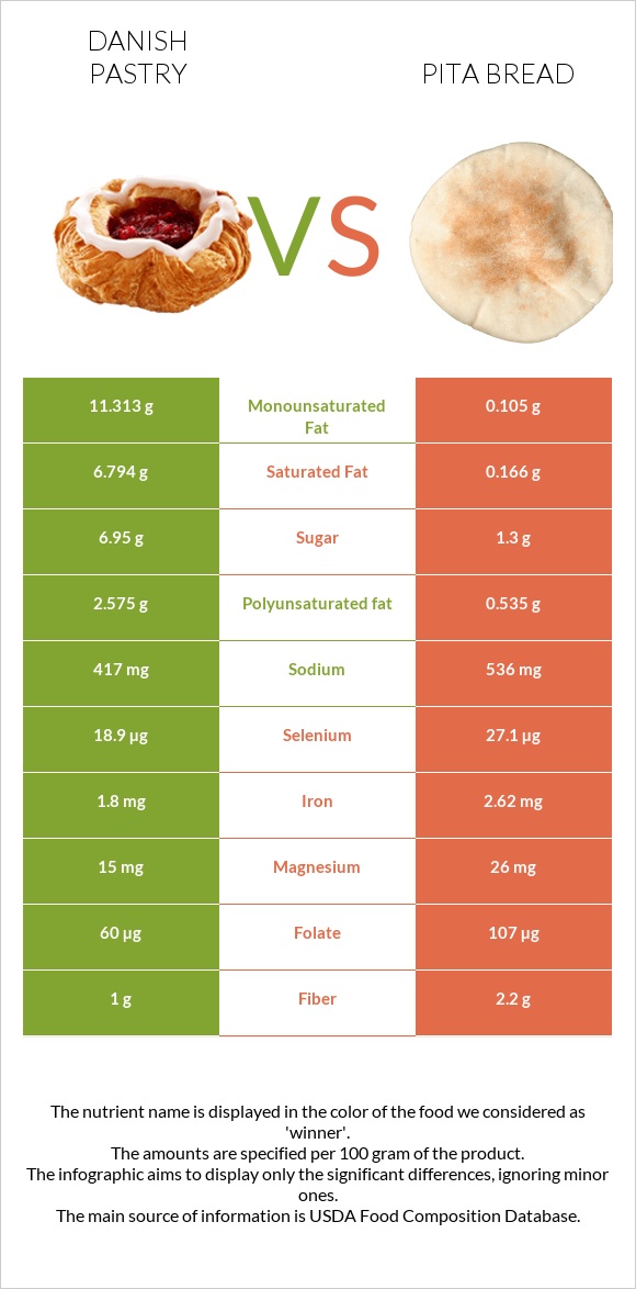 Դանիական խմորեղեն vs Pita bread infographic