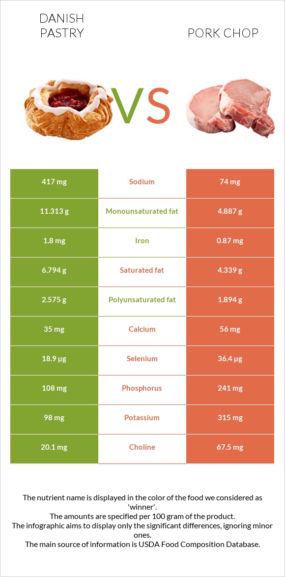 Danish pastry vs Pork chop infographic