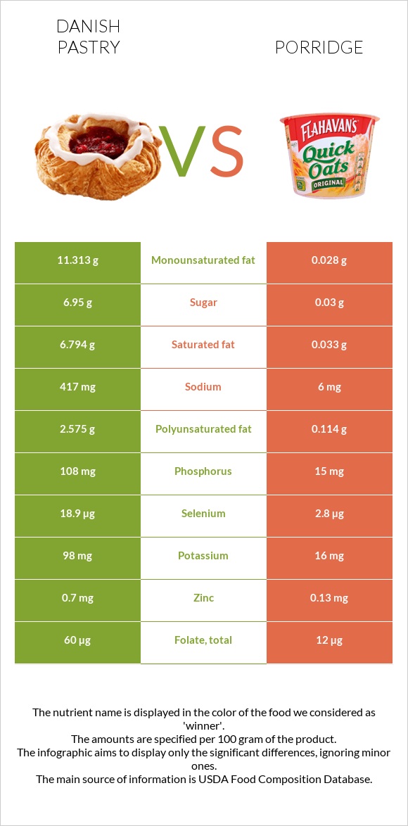 Danish pastry vs Porridge infographic