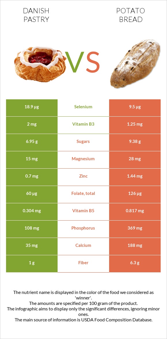 Դանիական խմորեղեն vs Կարտոֆիլով հաց infographic