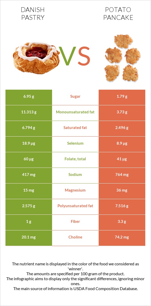 Danish pastry vs Potato pancake infographic