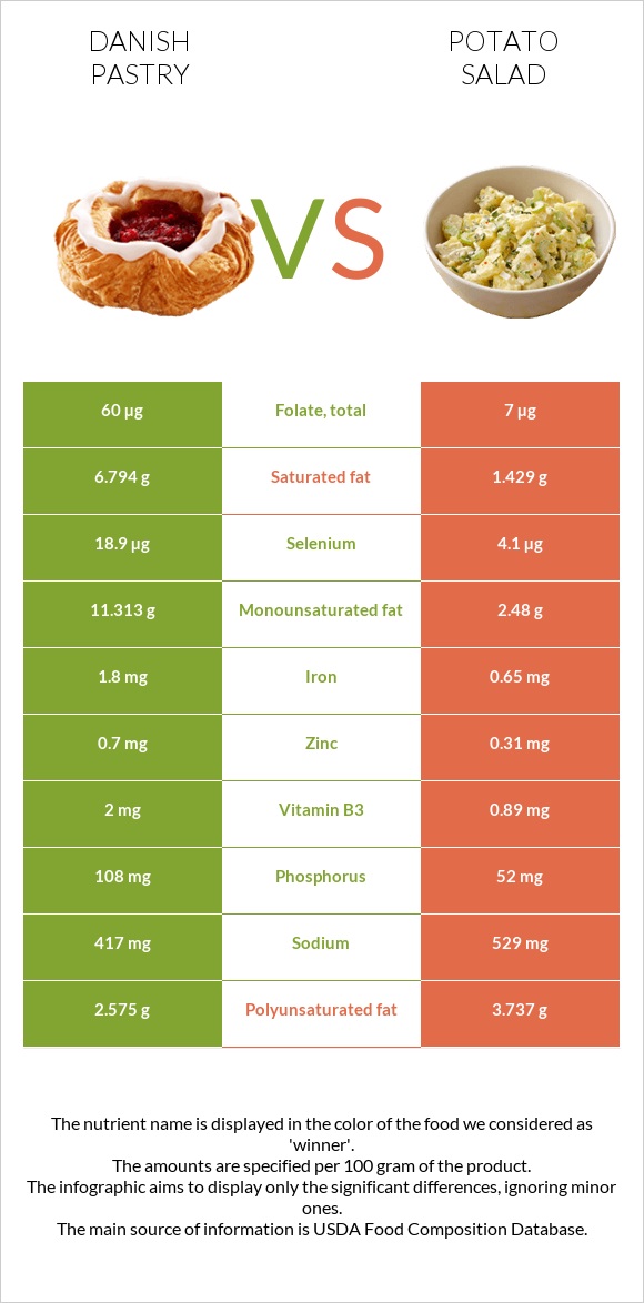 Danish pastry vs Potato salad infographic