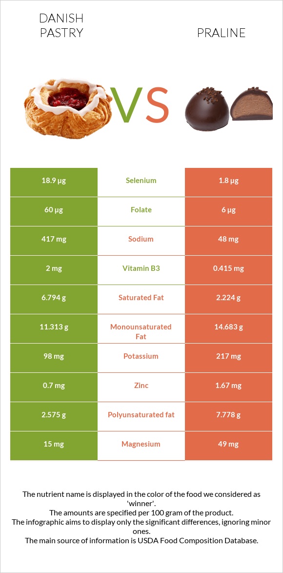 Danish pastry vs Praline infographic