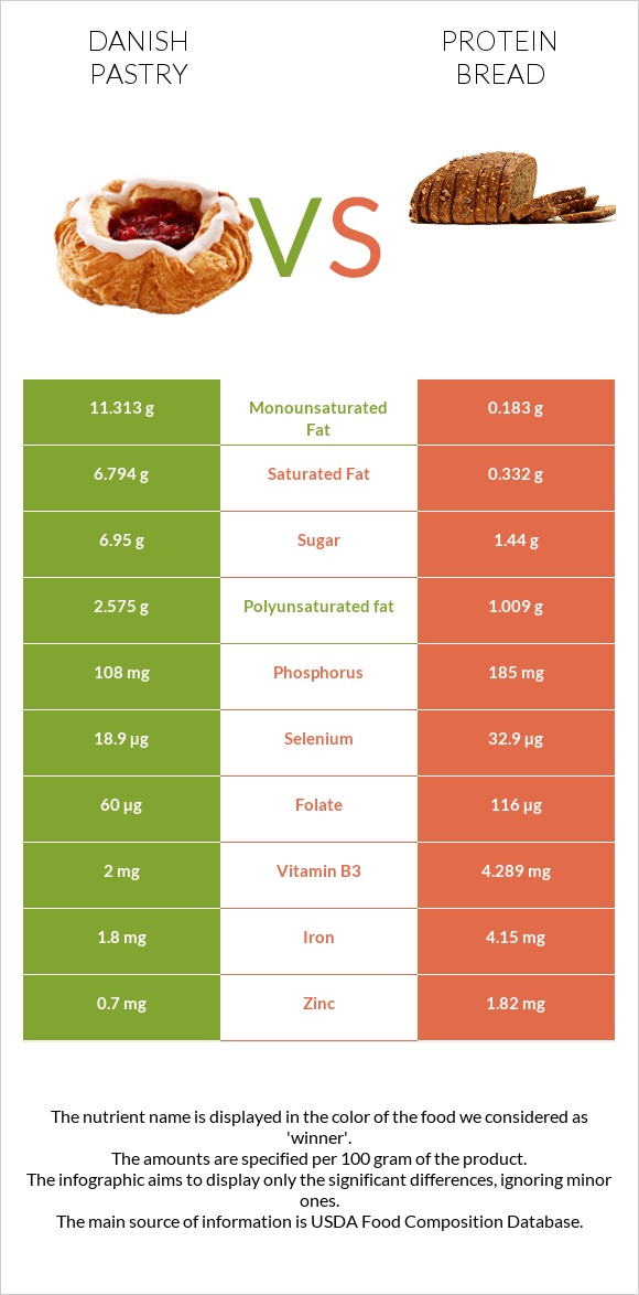 Դանիական խմորեղեն vs Protein bread infographic
