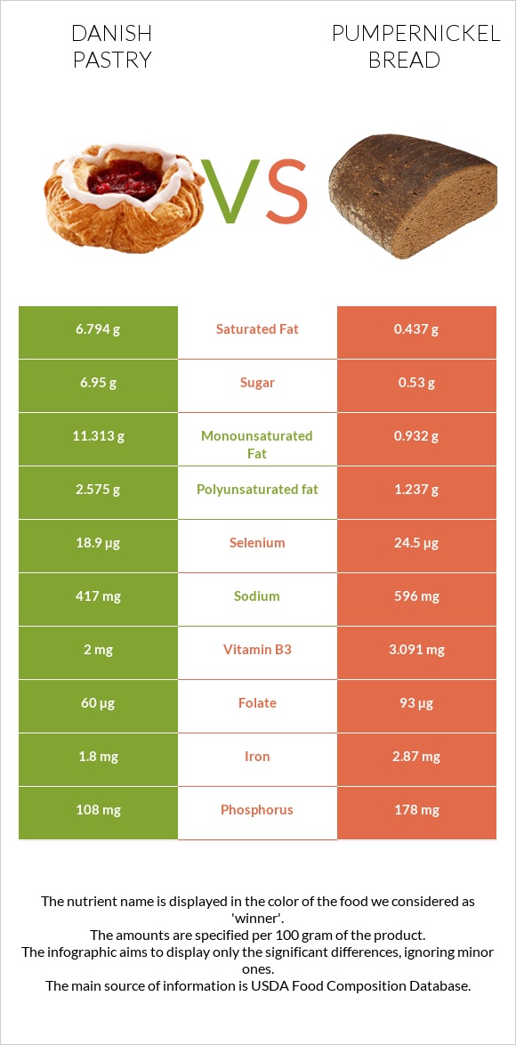 Դանիական խմորեղեն vs Pumpernickel bread infographic