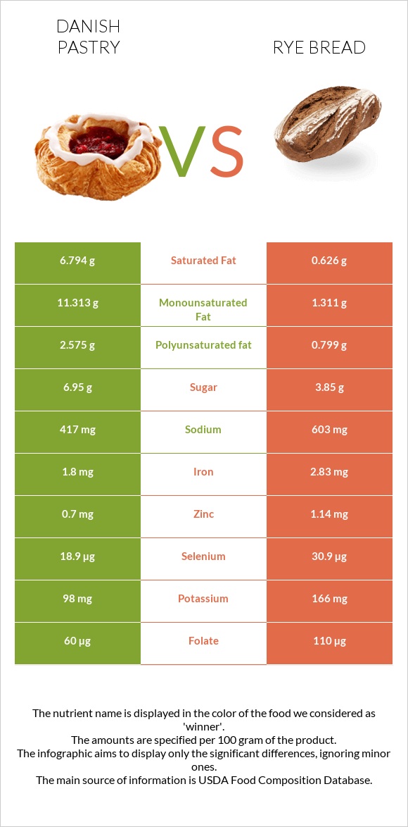 Դանիական խմորեղեն vs Rye bread infographic