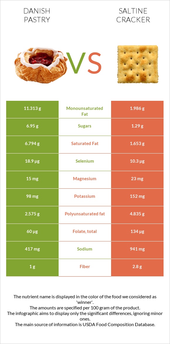 Դանիական խմորեղեն vs Աղի կրեկեր infographic