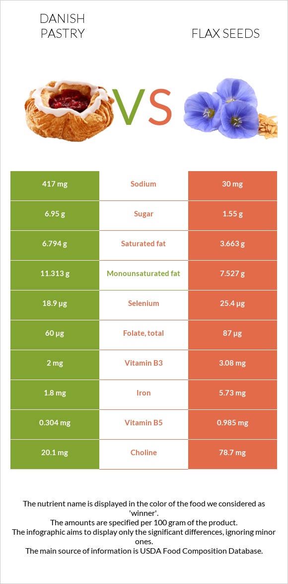 Danish pastry vs Flax seeds infographic