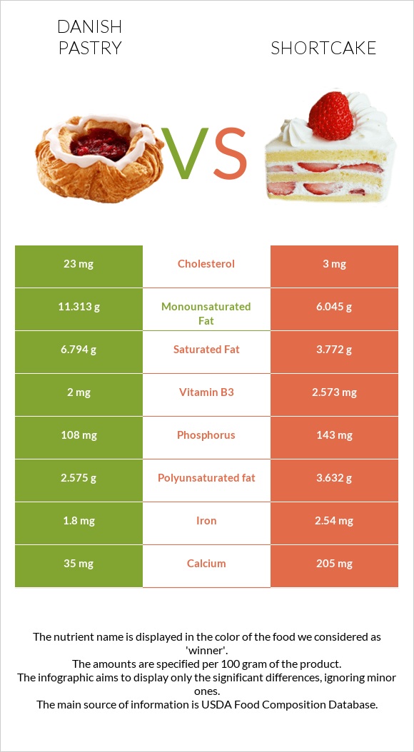 Դանիական խմորեղեն vs Shortcake infographic