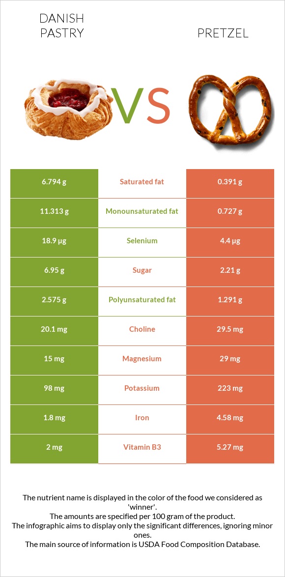 Դանիական խմորեղեն vs Pretzel infographic