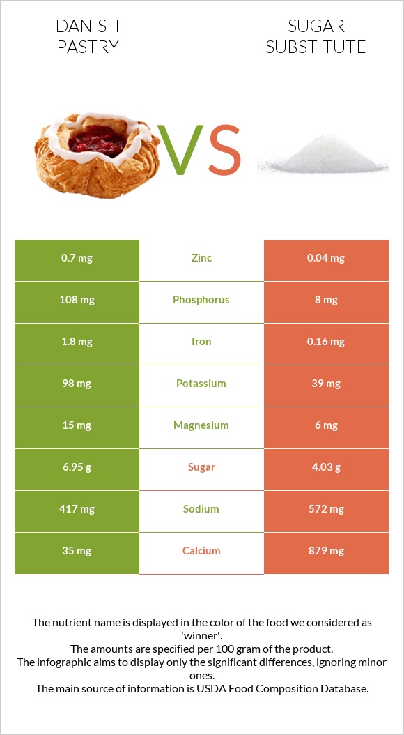 Danish pastry vs Sugar substitute infographic