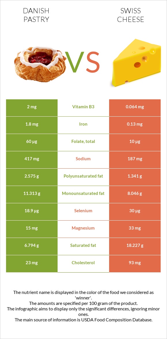 Danish pastry vs Swiss cheese infographic