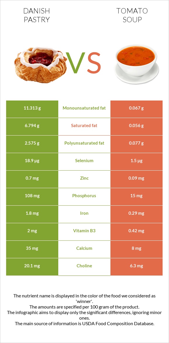 Danish pastry vs Tomato soup infographic