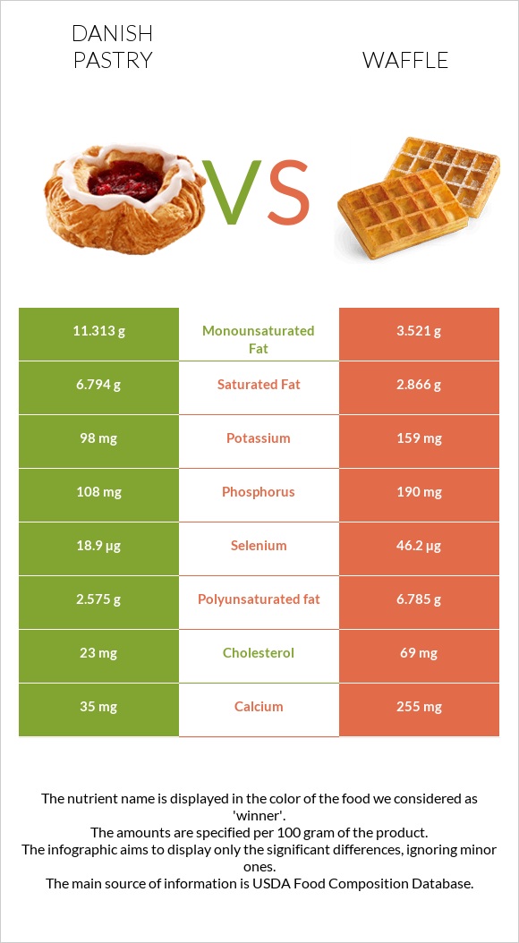 Danish pastry vs Waffle infographic