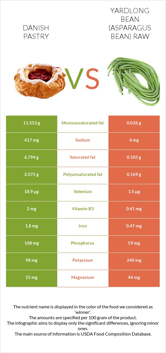 Danish pastry vs Yardlong bean (Asparagus bean) raw infographic