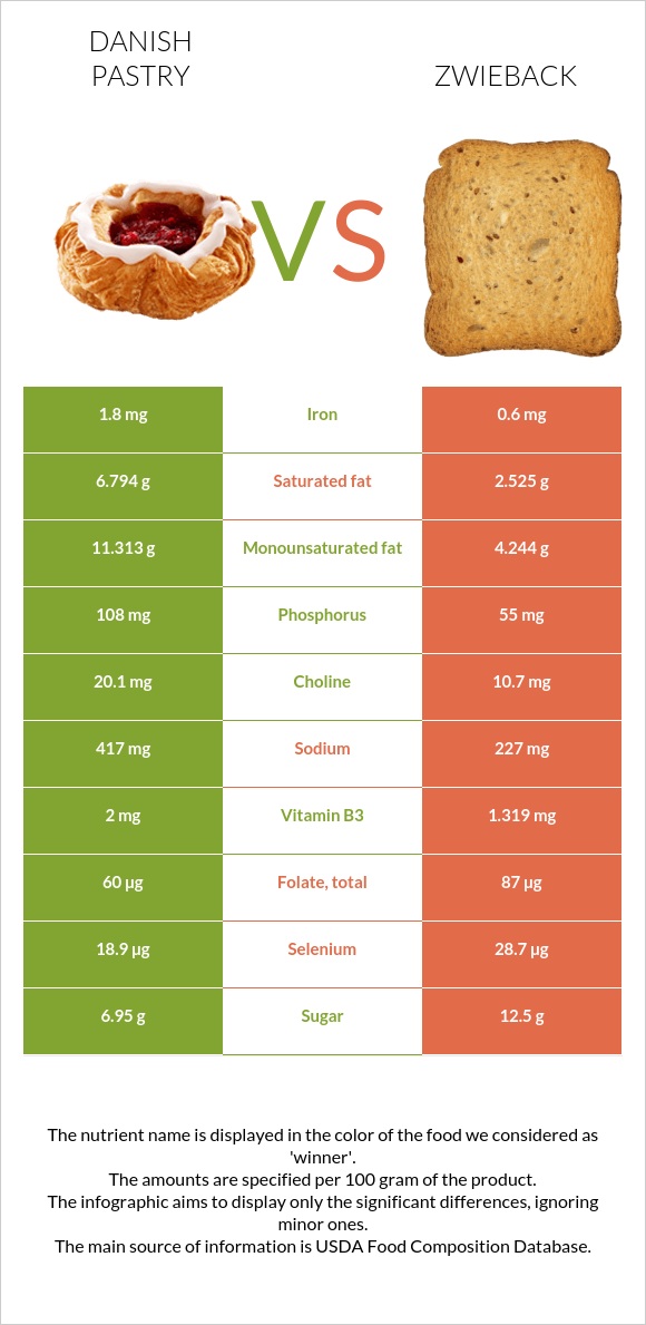 Դանիական խմորեղեն vs Ձվիբեք infographic