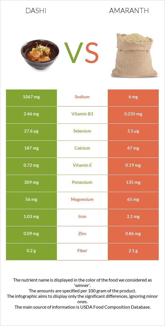 Dashi vs Amaranth grain infographic