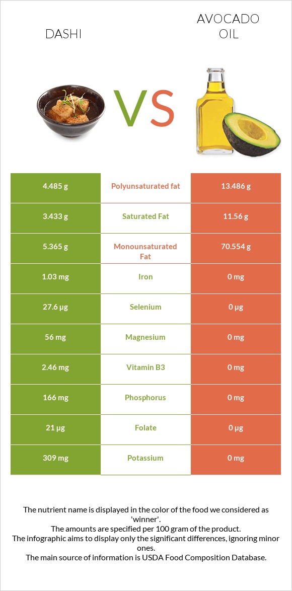 Dashi vs Avocado oil infographic
