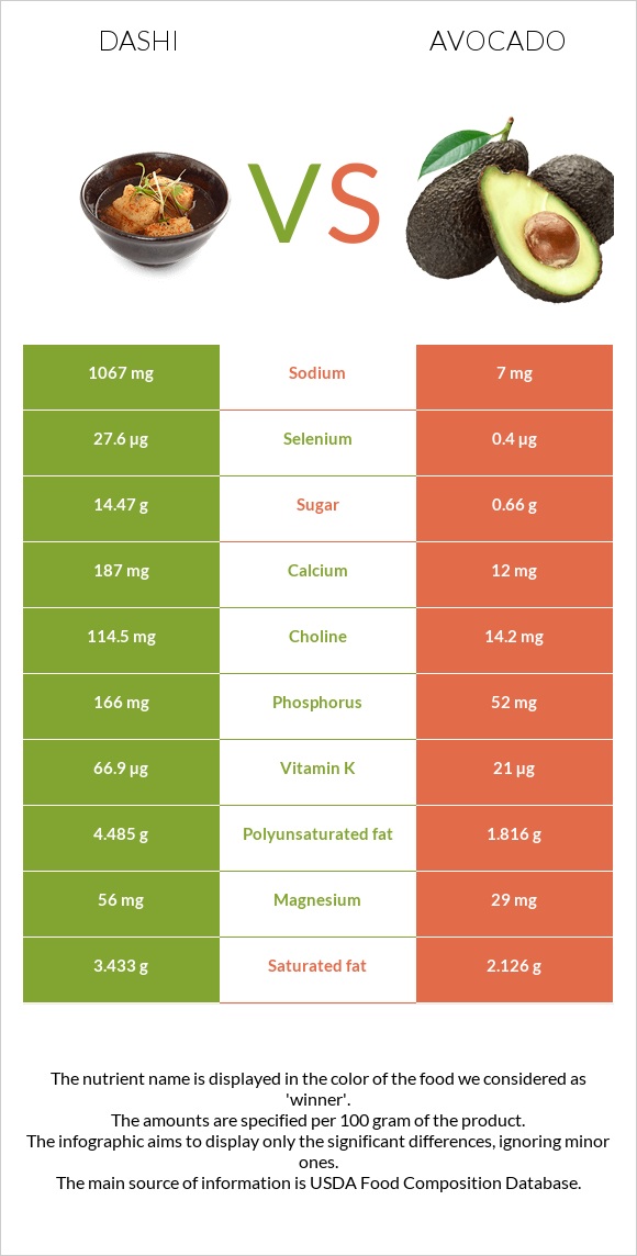 Dashi vs Avocado infographic